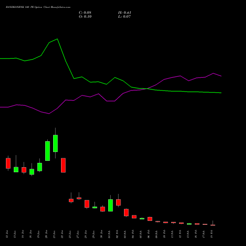 BANDHANBNK 140 PE (PUT) 24 February 2026 options price chart analysis Bandhan Bank Limited 