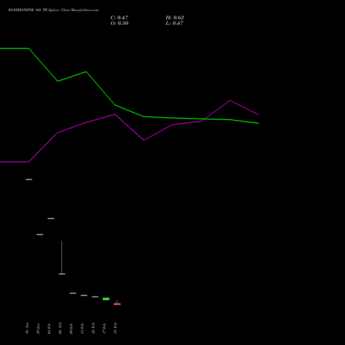 BANDHANBNK 140 PE (PUT) 30 March 2026 options price chart analysis Bandhan Bank Limited 