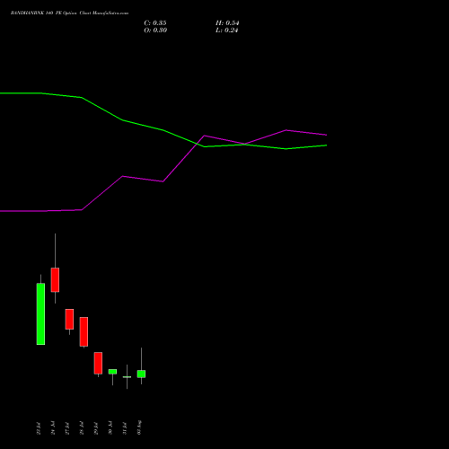 BANDHANBNK 140 PE (PUT) 25 August 2026 options price chart analysis Bandhan Bank Limited 