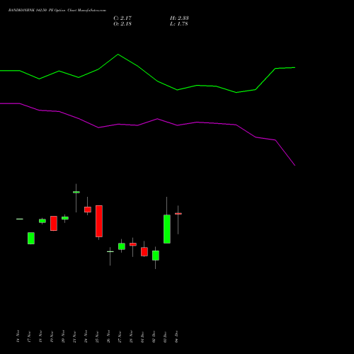 Live BANDHANBNK 142.50 PE (PUT) 30 December 2025 options price chart analysis Bandhan Bank Limited 