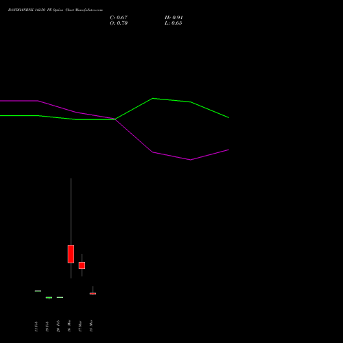 BANDHANBNK 142.50 PE (PUT) 30 March 2026 options price chart analysis Bandhan Bank Limited 