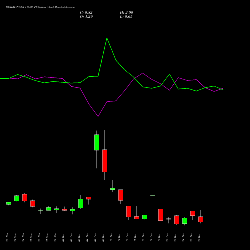 BANDHANBNK 145.00 PE (PUT) 30 December 2025 options price chart analysis Bandhan Bank Limited 