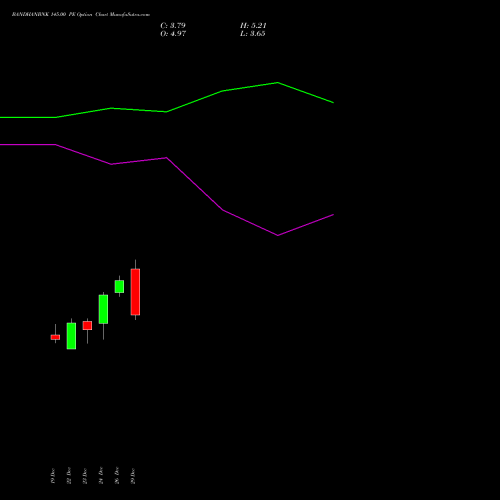 BANDHANBNK 145.00 PE (PUT) 27 January 2026 options price chart analysis Bandhan Bank Limited 