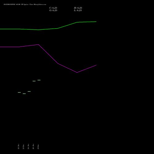 BANDHANBNK 145.00 PE (PUT) 24 February 2026 options price chart analysis Bandhan Bank Limited 