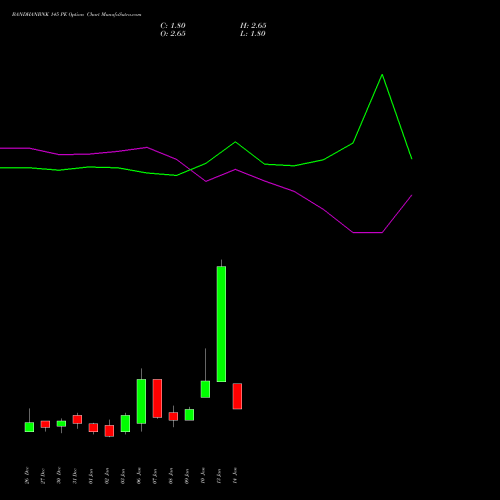 BANDHANBNK 145 PE PUT indicators chart analysis Bandhan Bank Limited options price chart strike 145 PUT