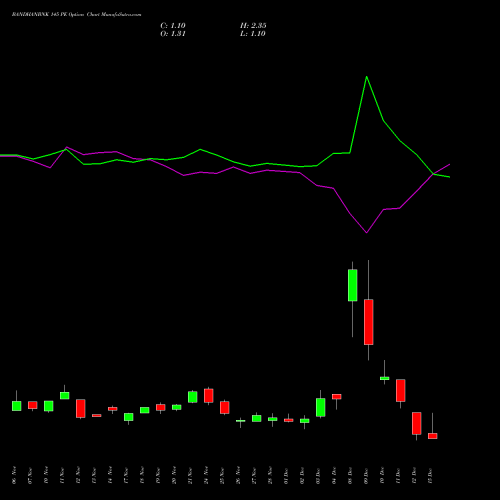 Live BANDHANBNK 145 PE (PUT) 30 December 2025 options price chart analysis Bandhan Bank Limited 