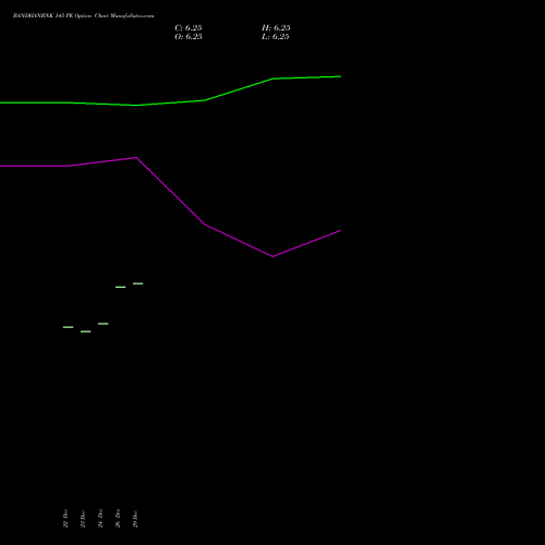 BANDHANBNK 145 PE (PUT) 24 February 2026 options price chart analysis Bandhan Bank Limited 