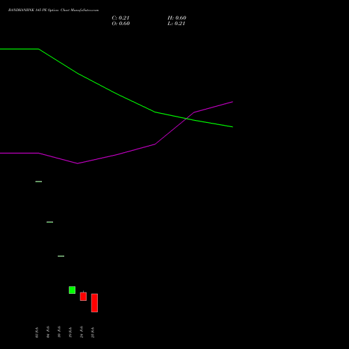 BANDHANBNK 145 PE (PUT) 30 March 2026 options price chart analysis Bandhan Bank Limited 