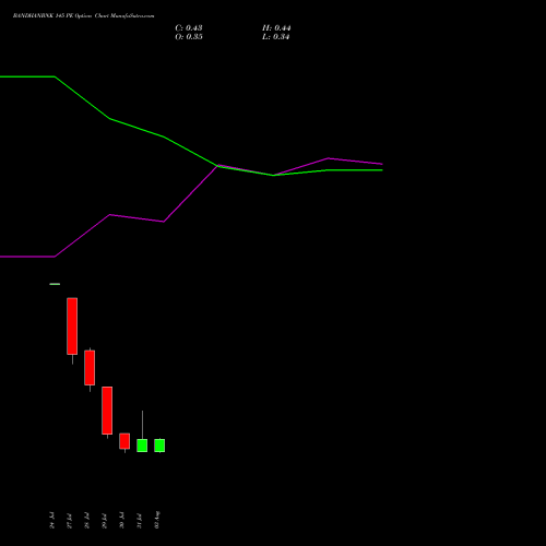 BANDHANBNK 145 PE (PUT) 25 August 2026 options price chart analysis Bandhan Bank Limited 