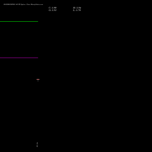 BANDHANBNK 145 PE (PUT) 25 January 2027 options price chart analysis Bandhan Bank Limited 