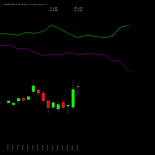 Live BANDHANBNK 147.50 PE (PUT) 30 December 2025 options price chart analysis Bandhan Bank Limited 