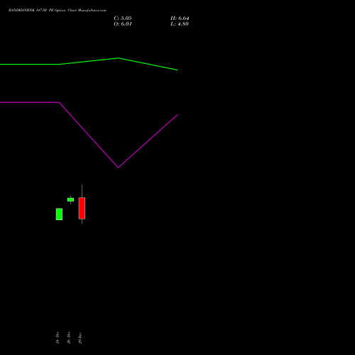 BANDHANBNK 147.50 PE (PUT) 27 January 2026 options price chart analysis Bandhan Bank Limited 