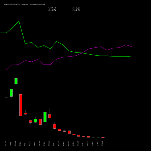 BANDHANBNK 147.50 PE (PUT) 24 February 2026 options price chart analysis Bandhan Bank Limited 