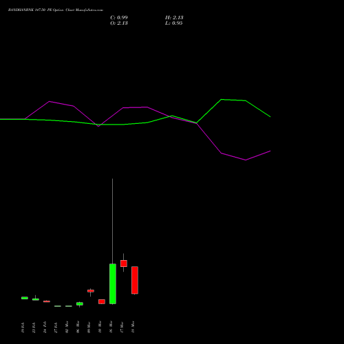 BANDHANBNK 147.50 PE (PUT) 30 March 2026 options price chart analysis Bandhan Bank Limited 