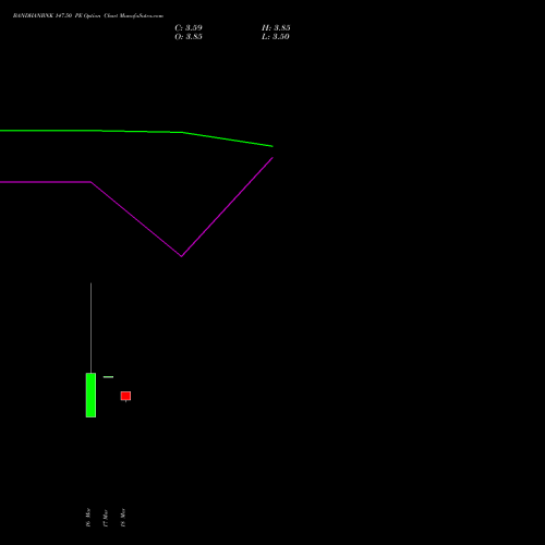 BANDHANBNK 147.50 PE (PUT) 28 April 2026 options price chart analysis Bandhan Bank Limited 