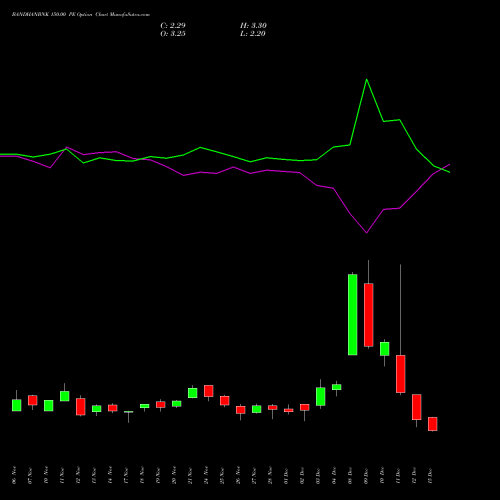 Live BANDHANBNK 150.00 PE (PUT) 30 December 2025 options price chart analysis Bandhan Bank Limited 