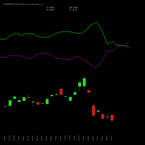 BANDHANBNK 150.00 PE (PUT) 24 February 2026 options price chart analysis Bandhan Bank Limited 