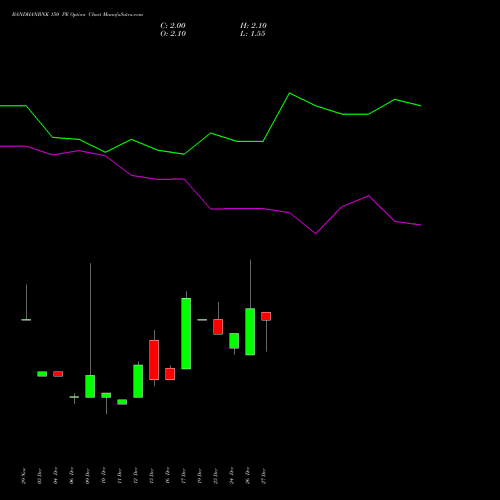 BANDHANBNK 150 PE PUT indicators chart analysis Bandhan Bank Limited options price chart strike 150 PUT