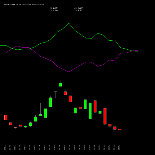 BANDHANBNK 150 PE PUT indicators chart analysis Bandhan Bank Limited options price chart strike 150 PUT