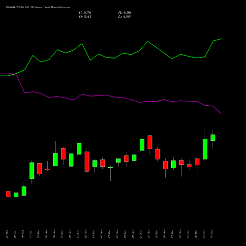 Live BANDHANBNK 150 PE (PUT) 30 December 2025 options price chart analysis Bandhan Bank Limited 