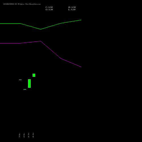BANDHANBNK 150 PE (PUT) 24 February 2026 options price chart analysis Bandhan Bank Limited 