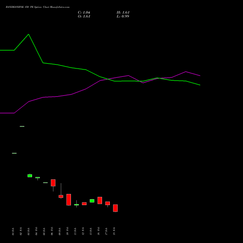 BANDHANBNK 150 PE (PUT) 30 March 2026 options price chart analysis Bandhan Bank Limited 