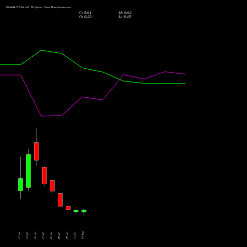 BANDHANBNK 150 PE (PUT) 25 August 2026 options price chart analysis Bandhan Bank Limited 