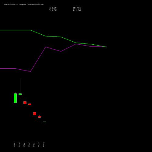 BANDHANBNK 150 PE (PUT) 29 September 2026 options price chart analysis Bandhan Bank Limited 