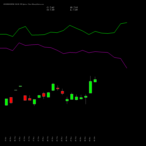 Live BANDHANBNK 152.50 PE (PUT) 30 December 2025 options price chart analysis Bandhan Bank Limited 