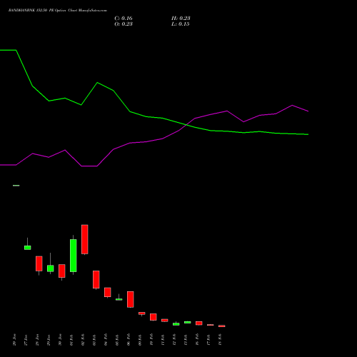 BANDHANBNK 152.50 PE (PUT) 24 February 2026 options price chart analysis Bandhan Bank Limited 