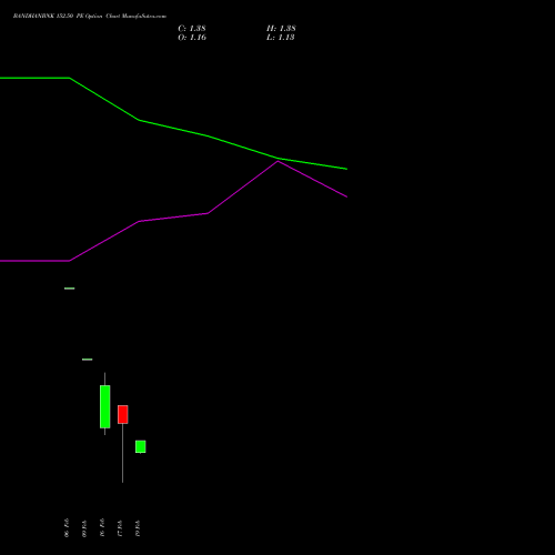 BANDHANBNK 152.50 PE (PUT) 30 March 2026 options price chart analysis Bandhan Bank Limited 