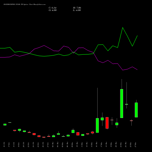 BANDHANBNK 155.00 PE (PUT) 30 March 2026 options price chart analysis Bandhan Bank Limited 