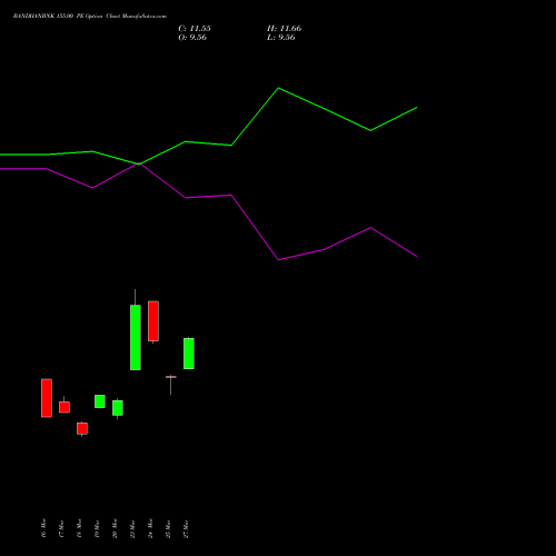 BANDHANBNK 155.00 PE (PUT) 28 April 2026 options price chart analysis Bandhan Bank Limited 