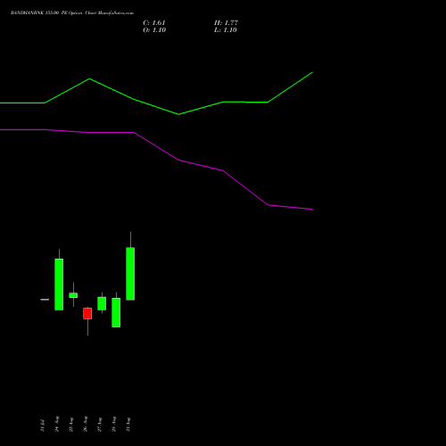 BANDHANBNK 155.00 PE (PUT) 29 September 2026 options price chart analysis Bandhan Bank Limited 