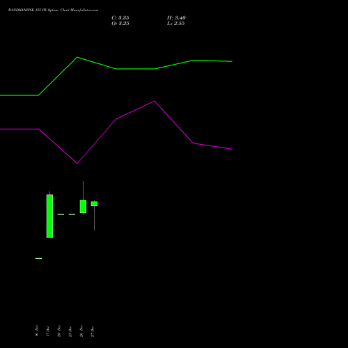 BANDHANBNK 155 PE PUT indicators chart analysis Bandhan Bank Limited options price chart strike 155 PUT
