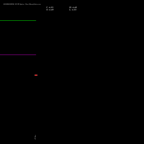 BANDHANBNK 155 PE PUT indicators chart analysis Bandhan Bank Limited options price chart strike 155 PUT