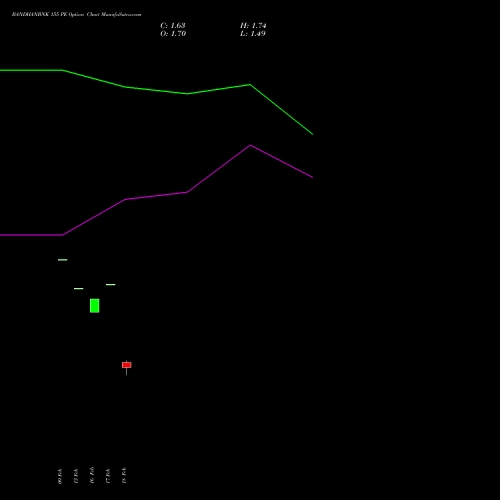 BANDHANBNK 155 PE (PUT) 30 March 2026 options price chart analysis Bandhan Bank Limited 