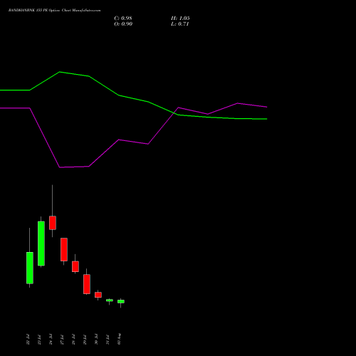 BANDHANBNK 155 PE (PUT) 25 August 2026 options price chart analysis Bandhan Bank Limited 