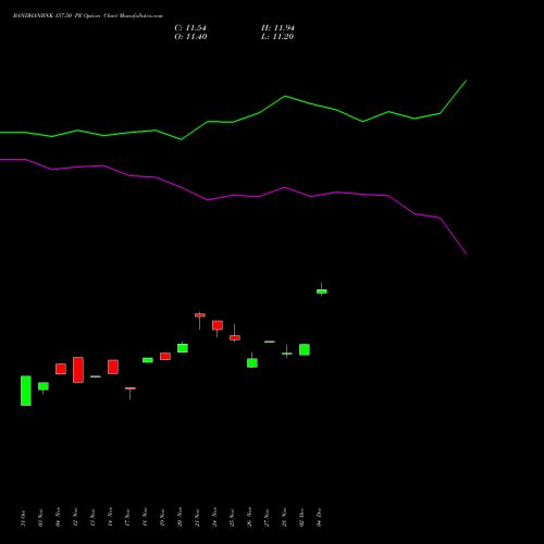 Live BANDHANBNK 157.50 PE (PUT) 30 December 2025 options price chart analysis Bandhan Bank Limited 