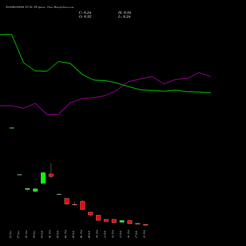 BANDHANBNK 157.50 PE (PUT) 24 February 2026 options price chart analysis Bandhan Bank Limited 