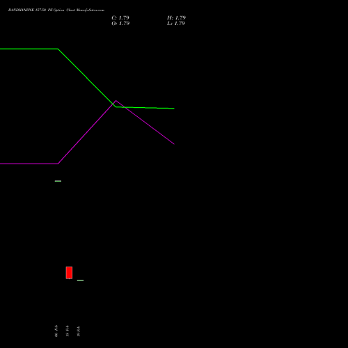 BANDHANBNK 157.50 PE (PUT) 30 March 2026 options price chart analysis Bandhan Bank Limited 