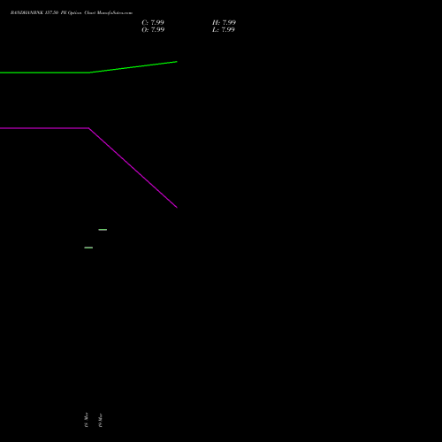 BANDHANBNK 157.50 PE (PUT) 28 April 2026 options price chart analysis Bandhan Bank Limited 