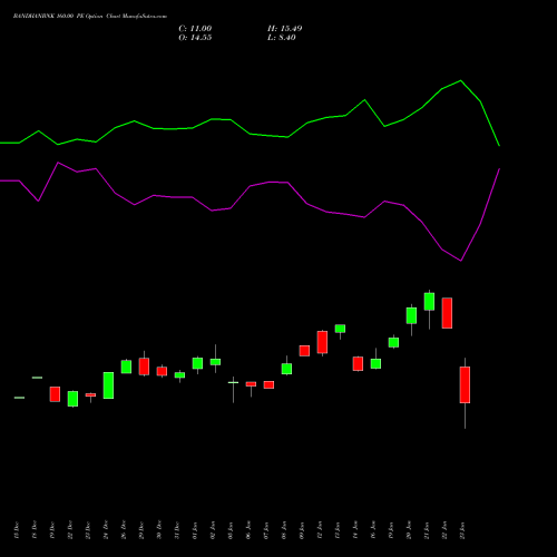 BANDHANBNK 160.00 PE (PUT) 27 January 2026 options price chart analysis Bandhan Bank Limited 