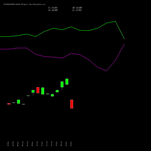 BANDHANBNK 160.00 PE (PUT) 24 February 2026 options price chart analysis Bandhan Bank Limited 