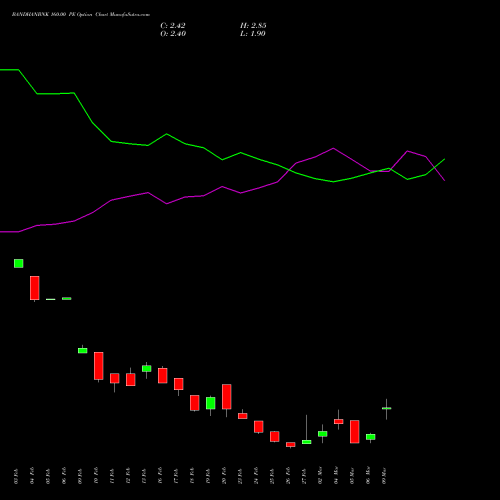 BANDHANBNK 160.00 PE (PUT) 30 March 2026 options price chart analysis Bandhan Bank Limited 