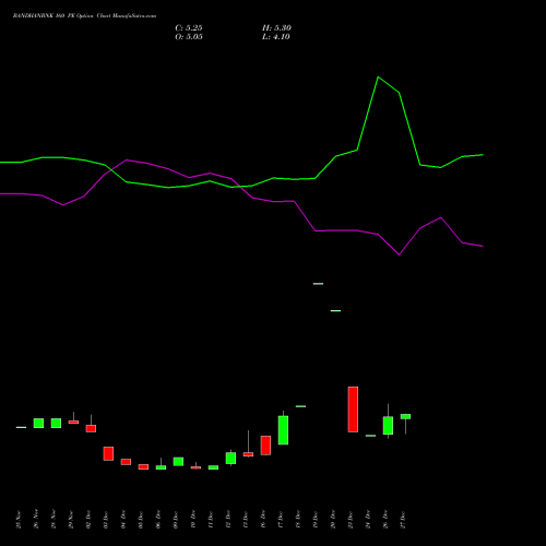 BANDHANBNK 160 PE PUT indicators chart analysis Bandhan Bank Limited options price chart strike 160 PUT