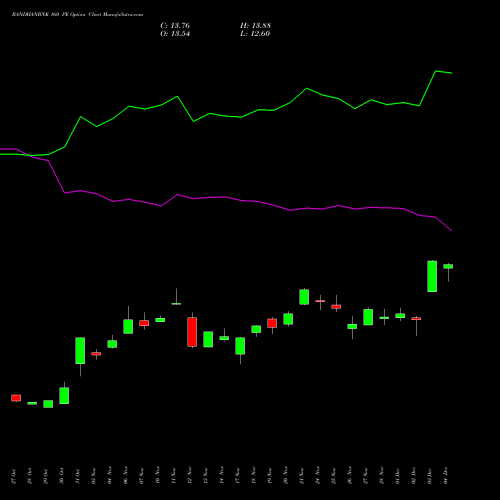 Live BANDHANBNK 160 PE (PUT) 30 December 2025 options price chart analysis Bandhan Bank Limited 
