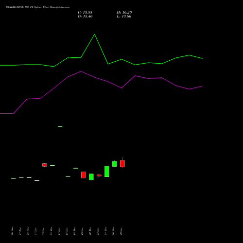 BANDHANBNK 160 PE (PUT) 27 January 2026 options price chart analysis Bandhan Bank Limited 