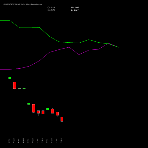 BANDHANBNK 160 PE (PUT) 30 March 2026 options price chart analysis Bandhan Bank Limited 