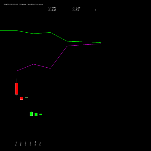 BANDHANBNK 160 PE (PUT) 26 May 2026 options price chart analysis Bandhan Bank Limited 